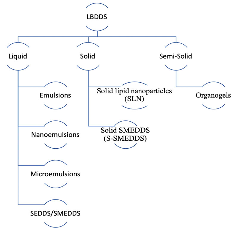 Picture of Lipid-Based Drug Delivery Systems (LBDDSs) 